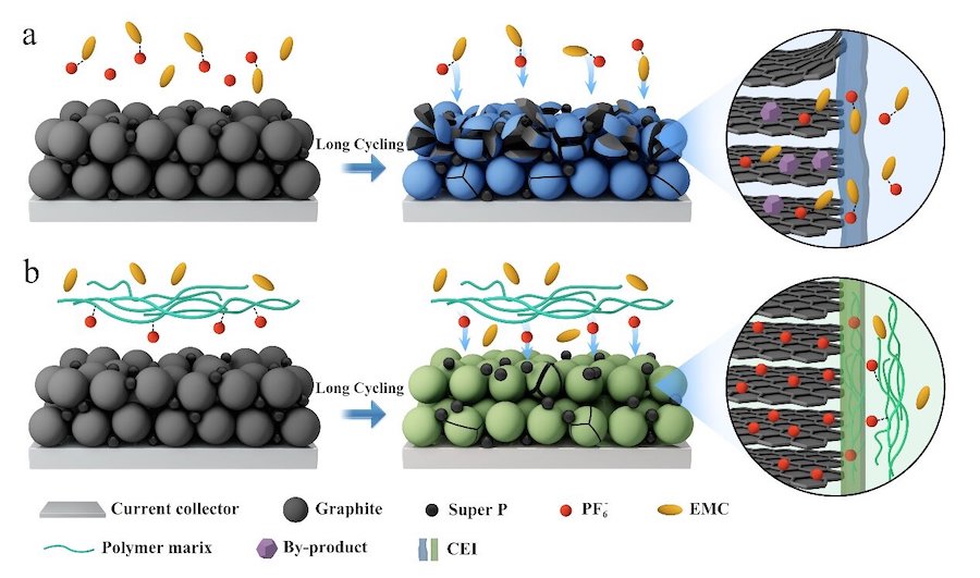 New Discovery for Electric Vehicles